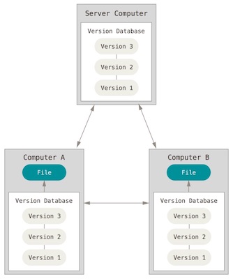 分布式版本控制系统